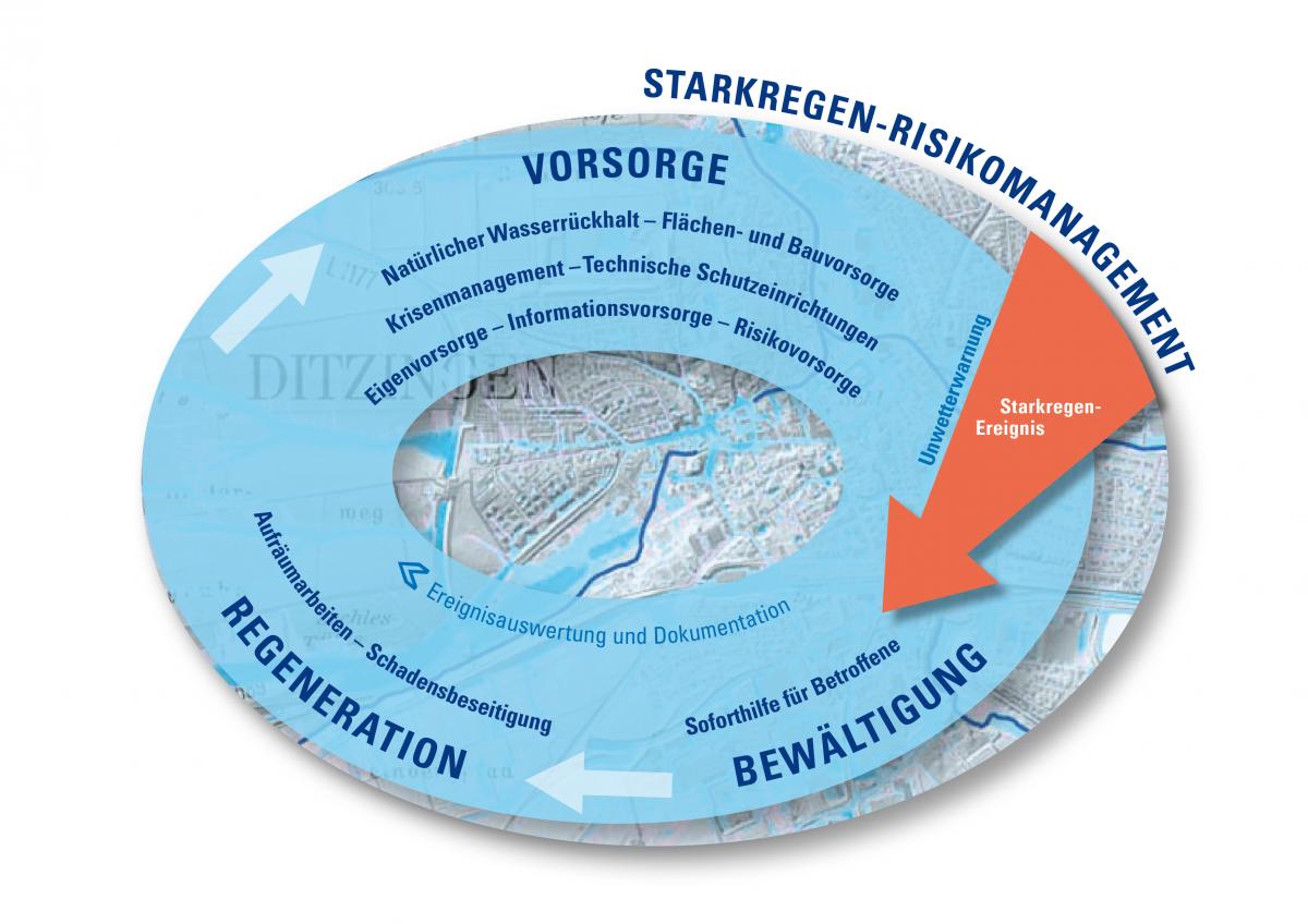 Starkregen-Kreislauf mit Vorsorge, Bewältigung und Regeneration