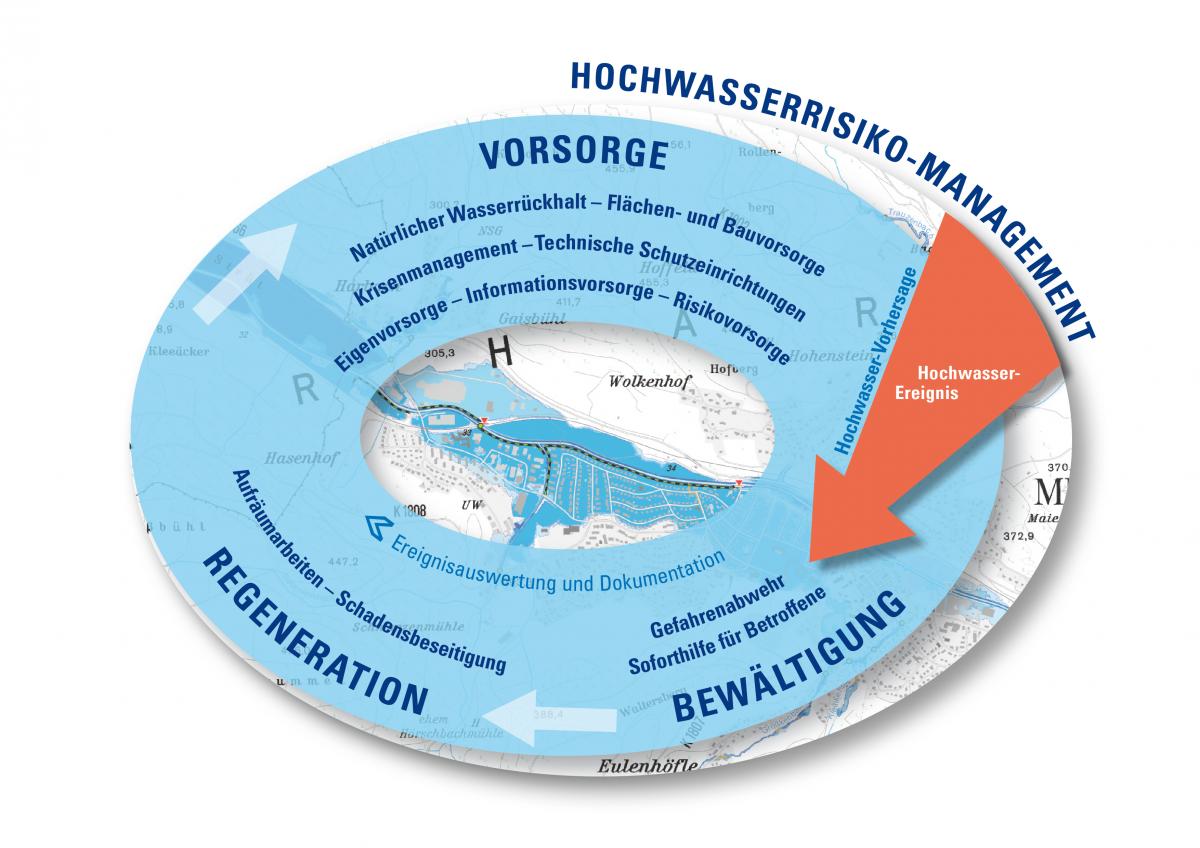 Hochwasser-Kreislauf mit Vorsorge, Bewältigung und Regeneration